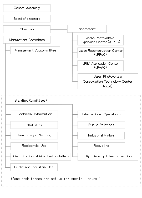 Organizational chart