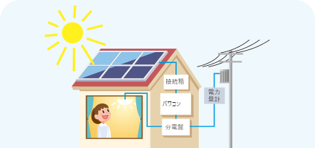 住宅用太陽光発電システムとは