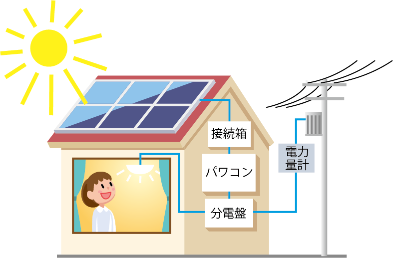 太陽光発電システムの仕組み