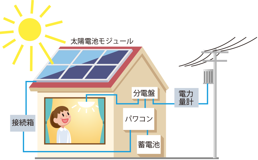 住宅用太陽光発電システムとは Jpea 太陽光発電協会