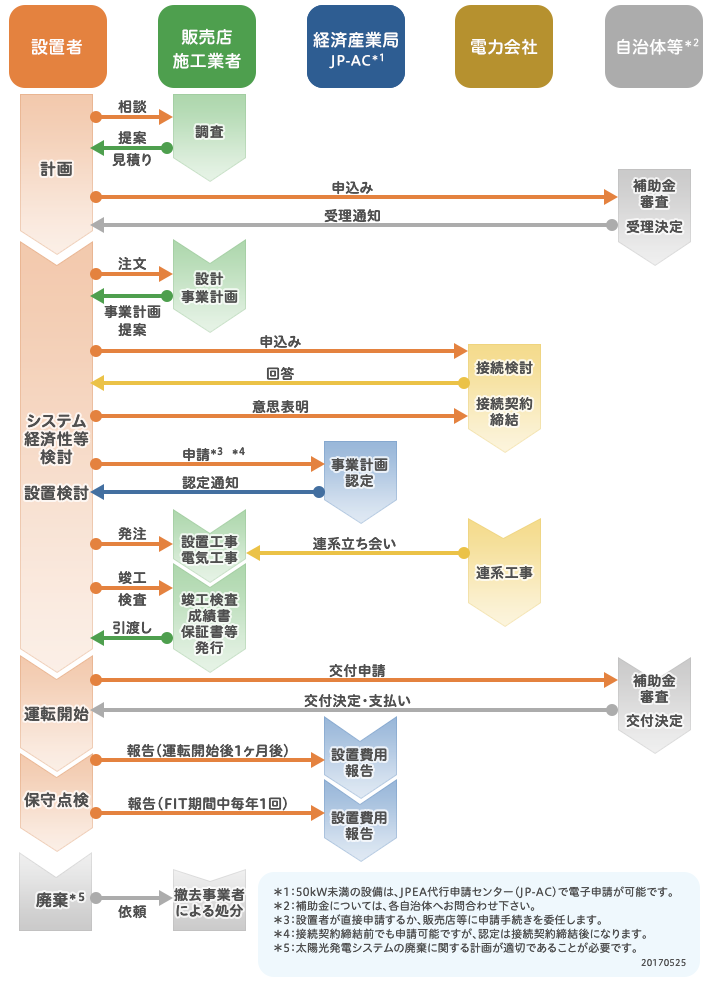 住宅用太陽光発電システム システム構成例