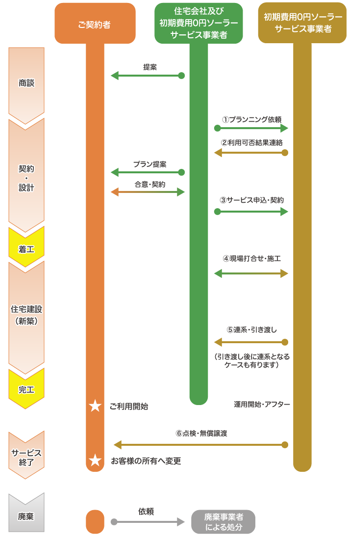 住宅用太陽光発電システム システム構成例