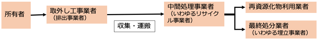 産業廃棄物の処理の流れ