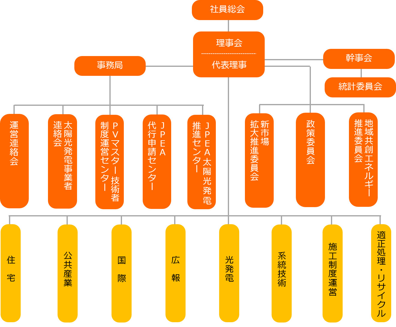 組織図