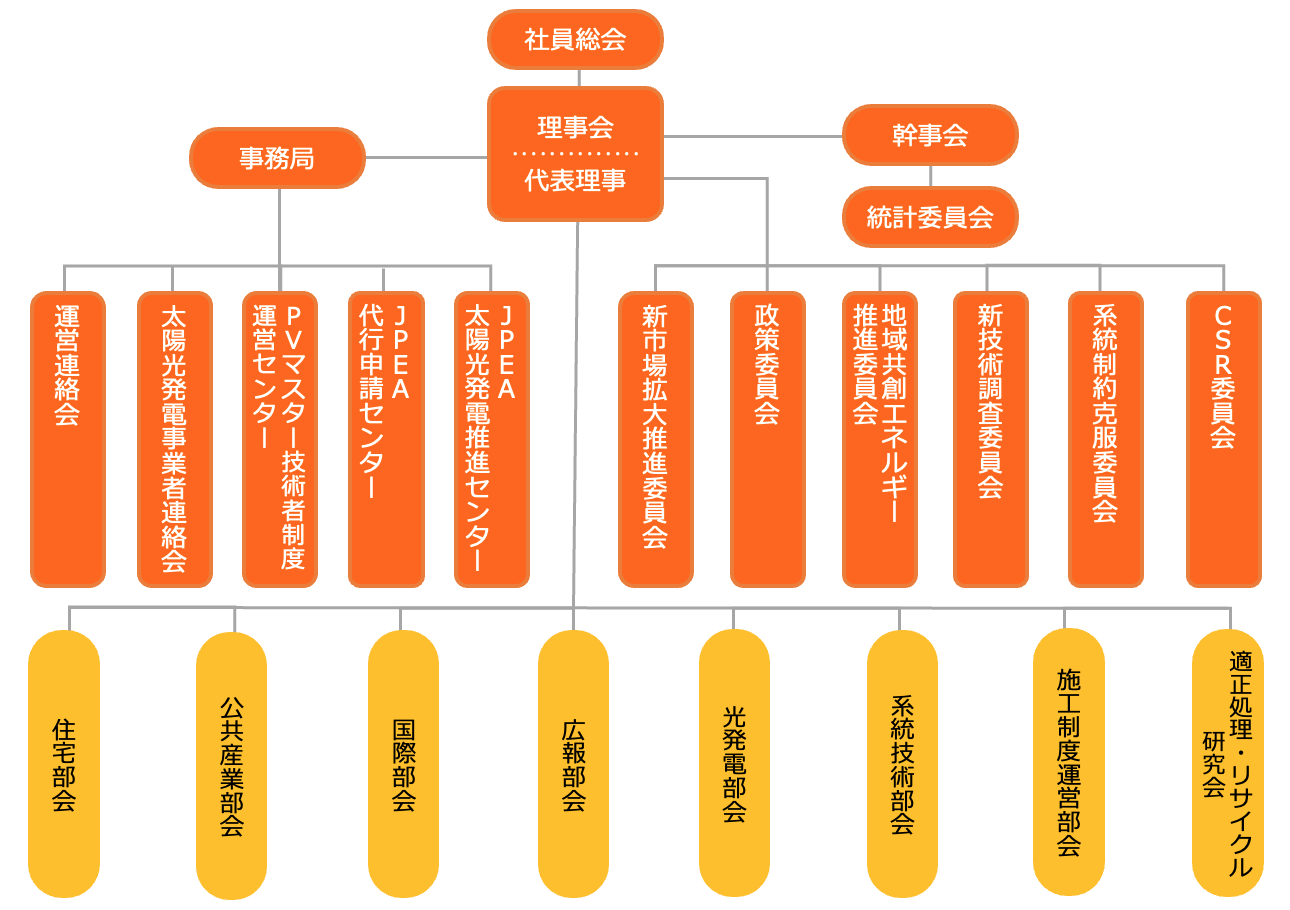 組織図