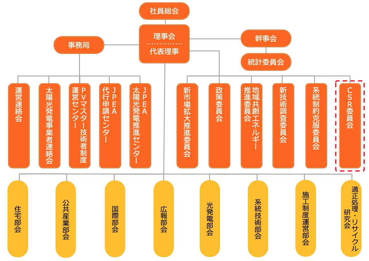 組織図