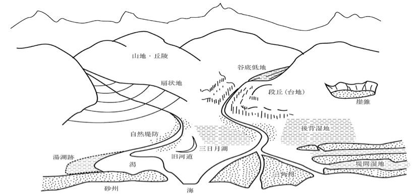 地形の調査による地盤の見方